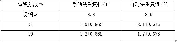 實驗室油品測定儀系列-餾程測定儀